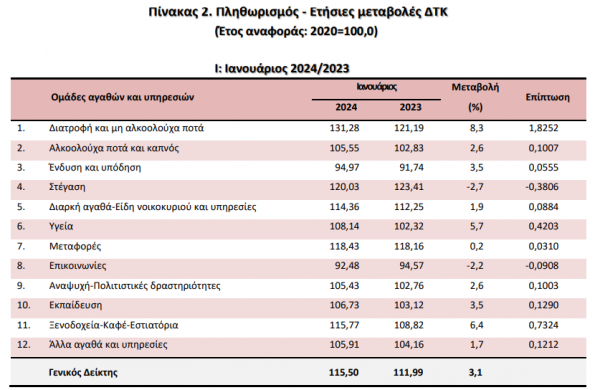 ΕΛΣΤΑΤ, πληθωρισμός Ιαν. 2024