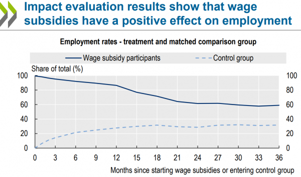 ΟΟΣΑ, προγράμματα επιδότησης απασχόλησης