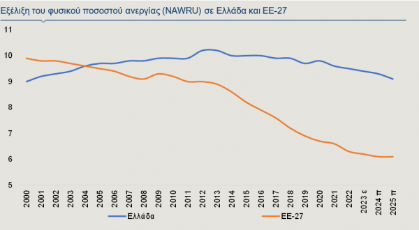 ανεργία, φυσικό ποσοστό