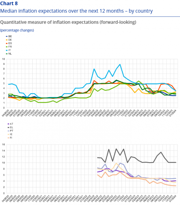 πληθωριστικές προσδοκίες, ΕΚΤ