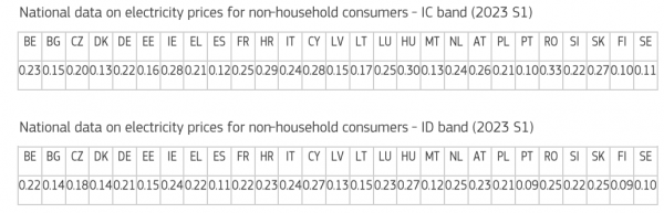 τιμές ρεύματος, Κομισιόν