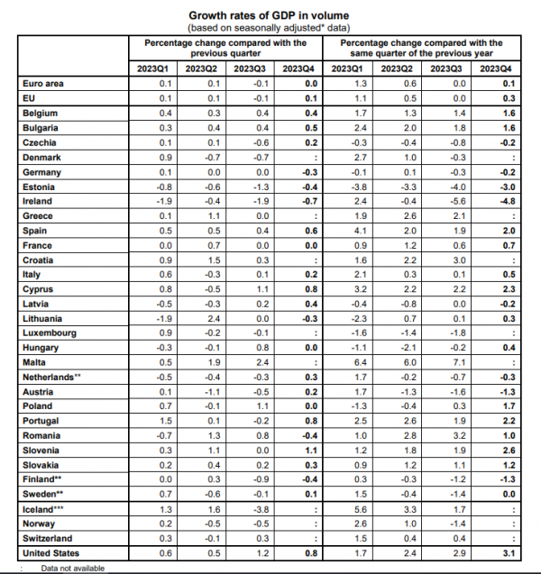 Eurostat, ΑΕΠ