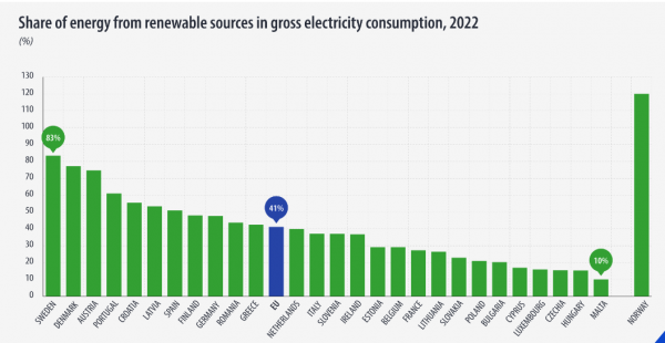 Eurostat, ΑΠΕ