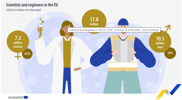 Eurostat, γυναίκες επιστήμονες και μηχανικοί