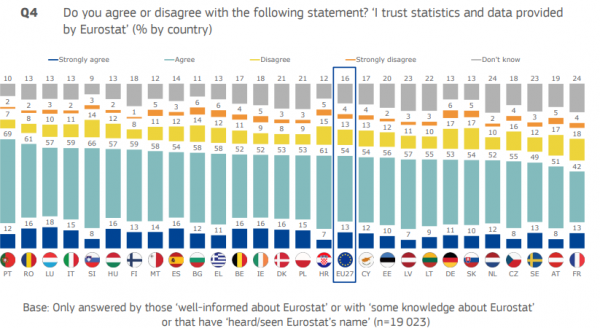 Eurostat, εμπιστοσύνη στα στοιχεία