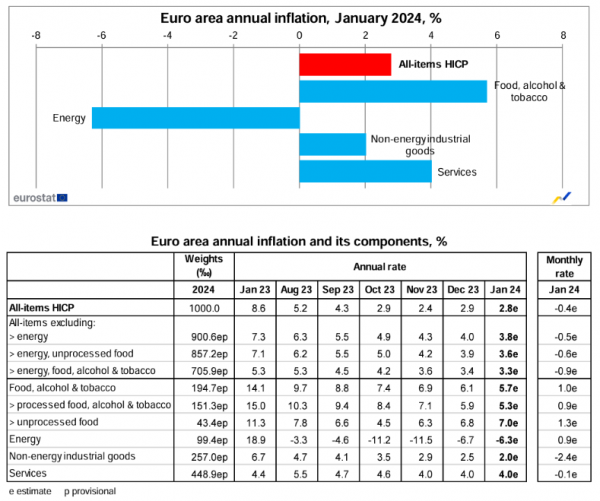 Eurostat, πληθωρισμός Ευρωζώνης, 1-2-2024