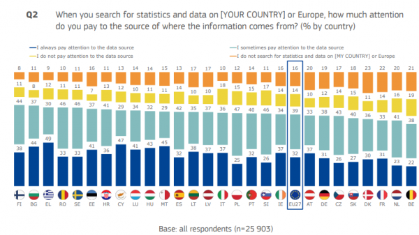 Eurostat, προσοχή στην πηγή ερευνών