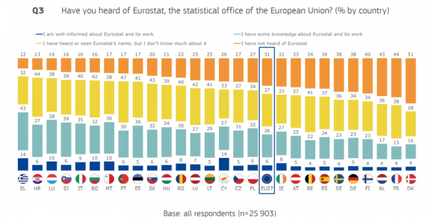 Eurostat, πόσοι τη γνωρίζουν