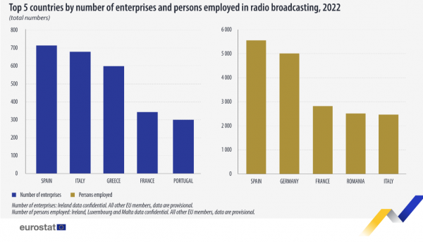 Eurostat, ραδιοφωνικοί σταθμοί
