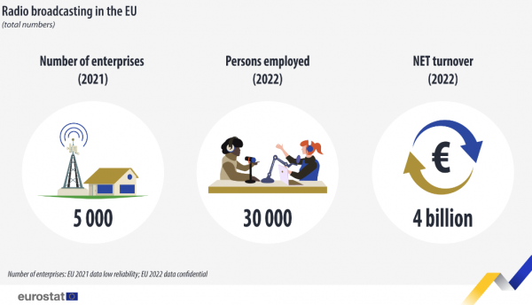 Eurostat, ραδιόφωνα