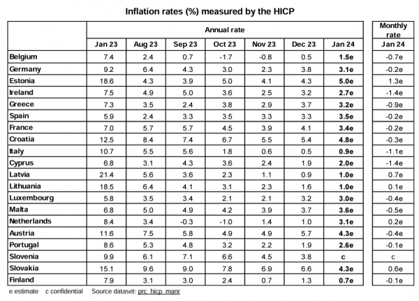 eurostat, πληθωρισμός, 1-2-2024