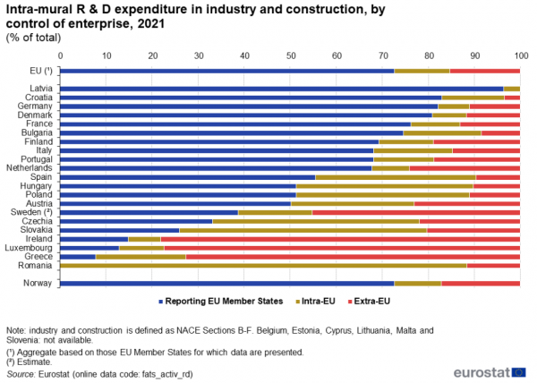 eurostat, R&D