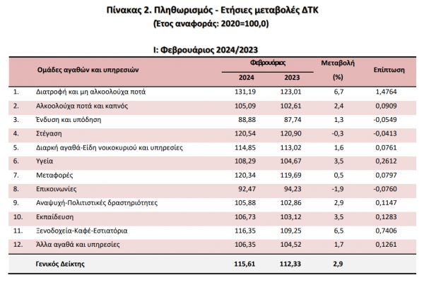 ΕΛΣΤΑΤ, πληθωρισμός 7-3-2024