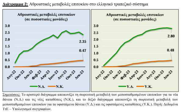 ΚΕΠΕ, επιτόκια δανείων