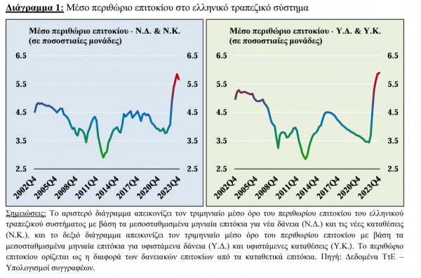 ΚΕΠΕ, περιθώριο επιτοκίου