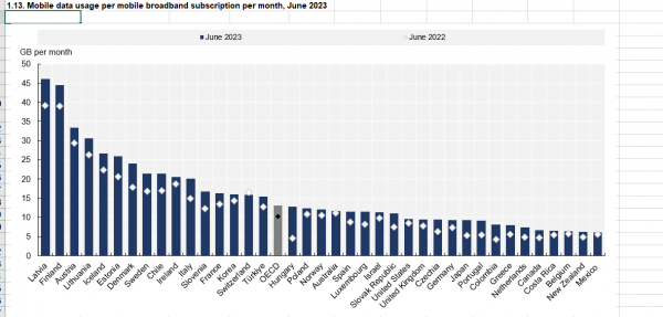 ΟΟΣΑ, δεδομένα κινητής