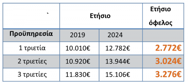 Μιχαηλίδου - Eξειδίκευση των ποσών για την αύξηση του κατώτατου μισθού 8