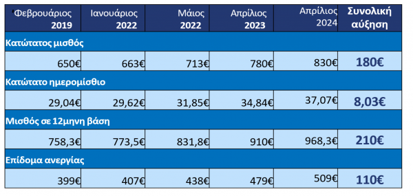 Μιχαηλίδου - Eξειδίκευση των ποσών για την αύξηση του κατώτατου μισθού 19