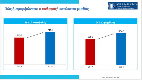 Μιχαηλίδου - Eξειδίκευση των ποσών για την αύξηση του κατώτατου μισθού 4