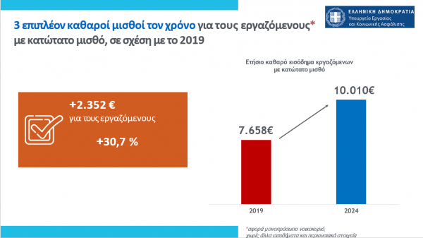 Μιχαηλίδου - Eξειδίκευση των ποσών για την αύξηση του κατώτατου μισθού 2