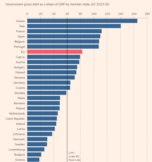 χρέος χωρών ΕΕ