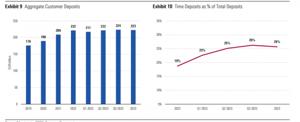 DBRS, καταθέσεις