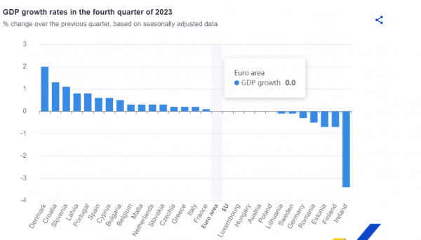 Eurostat, ΑΕΠ