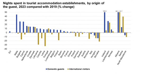 Eurostat, διανυκτερεύσεις, 2