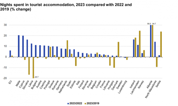 Eurostat, διανυκτερεύσεις,3