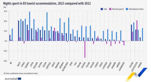 Eurostat, διανυκτερεύσεις