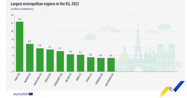 Eurostat, πληθυσμός μητροπόλεων