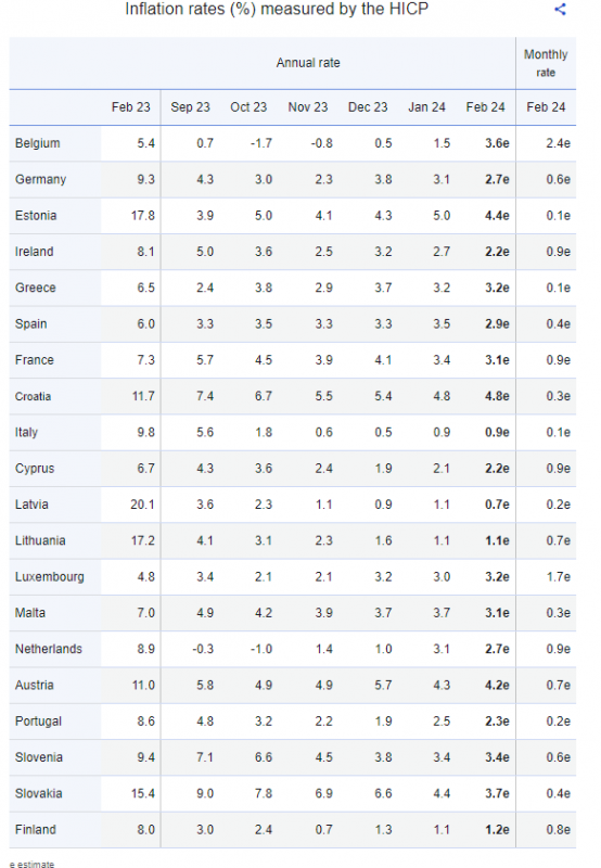 Eurostat, πληθωρισμός