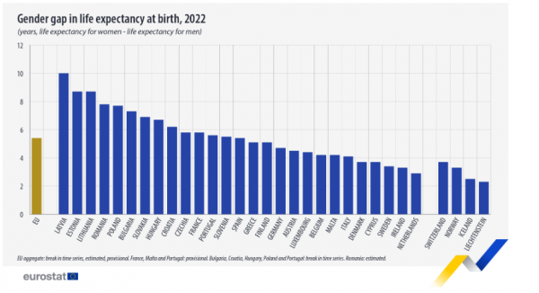 Eurostat, προσδόκιμο αντρών, γυναικών