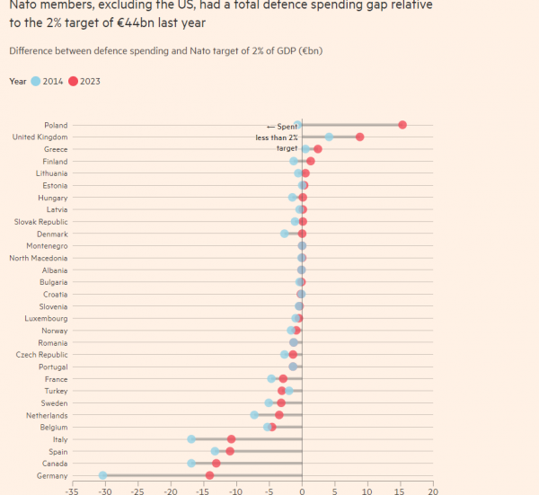 NATO, αμυντικές δαπάνες