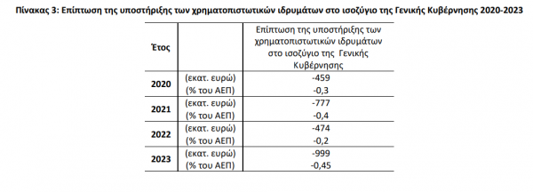 ΕΛΣΤΑΤ, τράπεζες