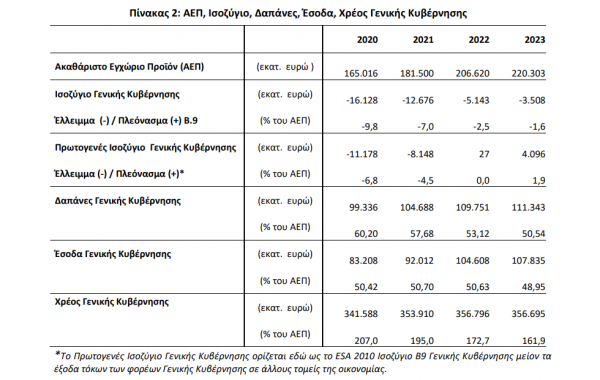 ΕΛΣΤΑΤ. δημοσιονομικό ισοζύγιο