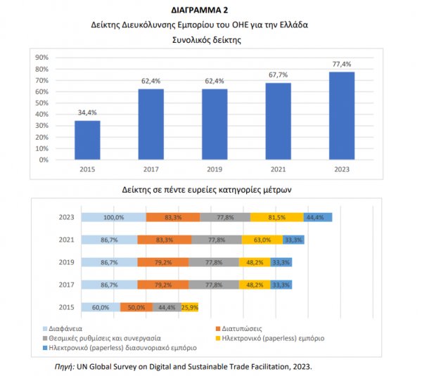 ΚΕΠΕ, εξαγωγικοί δείκτες ΟΗΕ