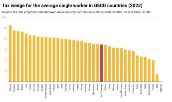 ΟΟΣΑ, Tax wedge