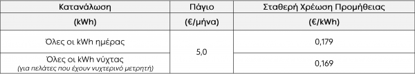 Λογαριασμοί ρεύματος: Τιμές προ κρίσης για ένα χρόνο - Ποιοι πάροχοι το δίνουν τζάμπα