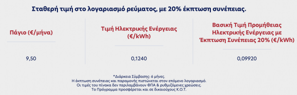 Λογαριασμοί ρεύματος: Τιμές προ κρίσης για ένα χρόνο - Ποιοι πάροχοι το δίνουν τζάμπα