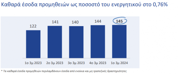 Τράπεζα Πειραιώς, καθαρά εσοδα από προμήθειες