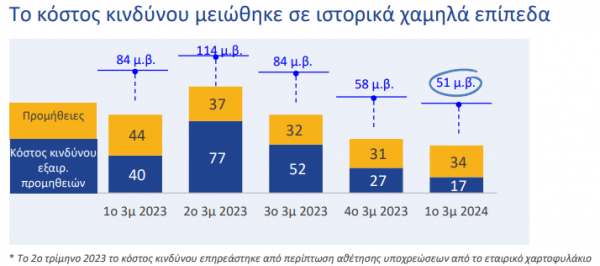 Τράπεζα Πειραιώς, κόστος κινδύνου