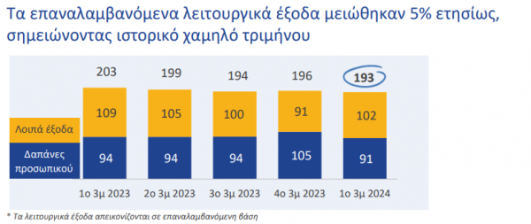 Τράπεζα Πειραιώς, λειτουργικά έξοδα