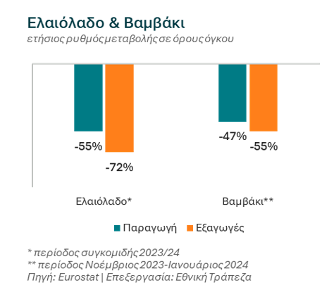 ελαιόλαδο και βαμβάκι