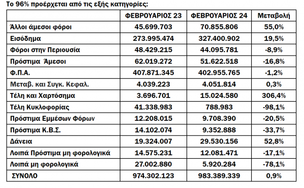 ληξιπρόθεσμο χρέος