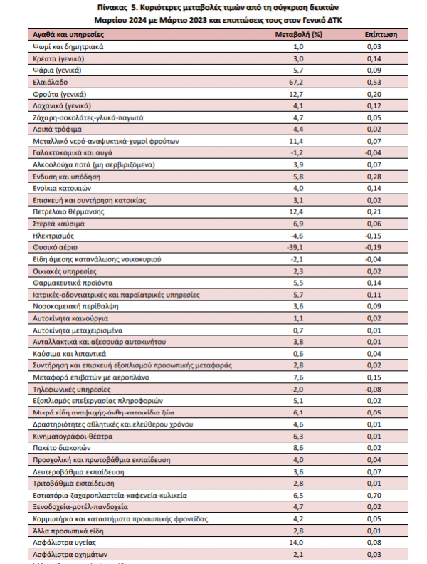 πληθωρισμός, Μάρτιος 2024, 1