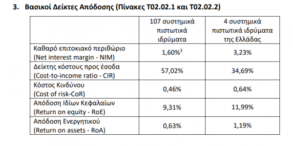 τράπεζες, βασικοί δείκτες απόδοσης