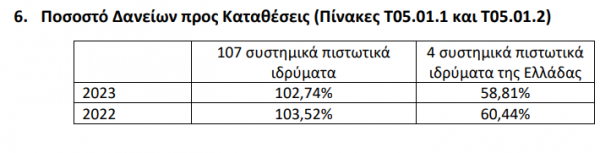 τράπεζες, καταθέσεις προς δάνεια