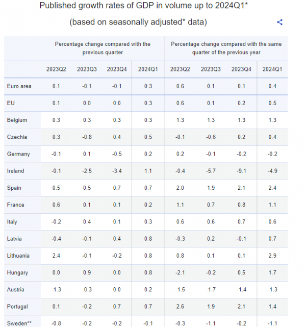 Eurostat, ΑΕΠ α' τρίμηνο 2024