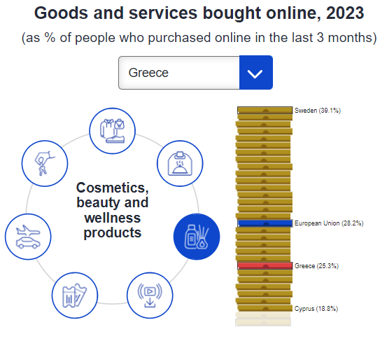 Eurostat, αγορές καλλυντικών διαδικτυακά